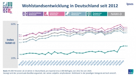 Wohlstandsentwicklung in Deutschland seit 2012 (Quelle: NAWI-D/Ipsos)